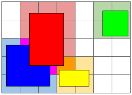 With a grid, you store lists of overlapping shapes into each cell. The purple and orange grid cells show places where multiple shapes have been inserted into a cell. The shapes in these cells may be colliding and should be checked closer.